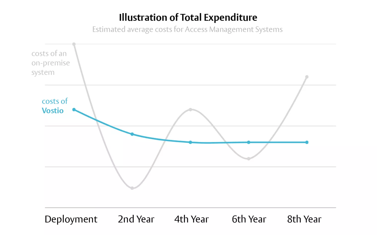 Estimated average costs vith Vingcard Vostio.